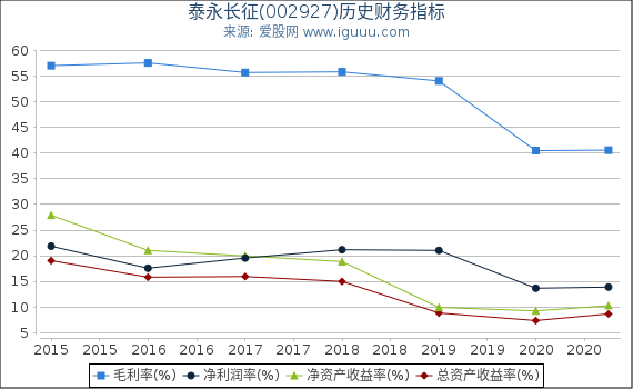 泰永长征(002927)股东权益比率、固定资产比率等历史财务指标图 泰永长征(002927)股东权益比率、固定资产比率等历史财务指标图