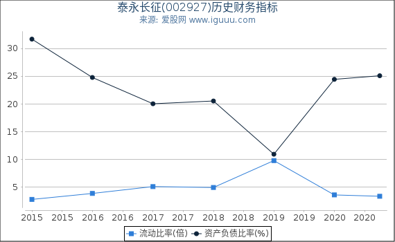 泰永长征(002927)股东权益比率、固定资产比率等历史财务指标图 泰永长征(002927)股东权益比率、固定资产比率等历史财务指标图