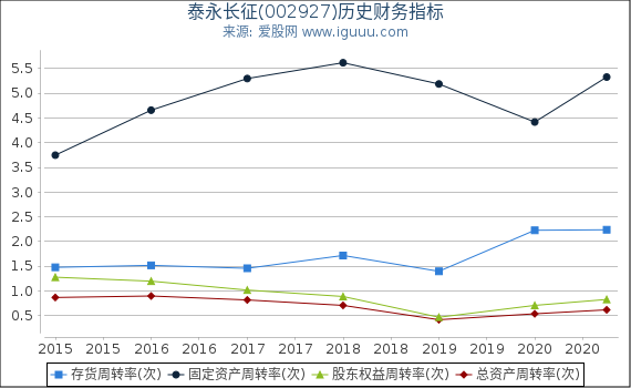 泰永长征(002927)股东权益比率、固定资产比率等历史财务指标图 泰永长征(002927)股东权益比率、固定资产比率等历史财务指标图