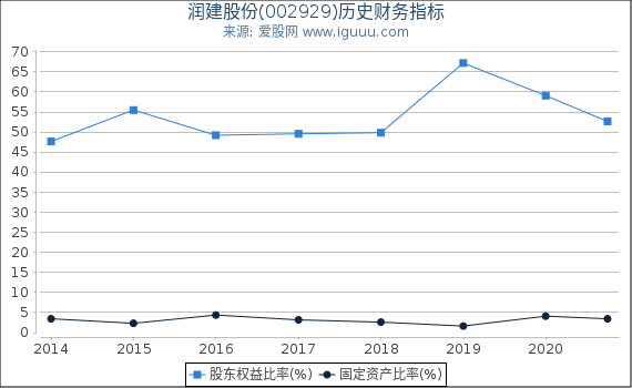 润建股份(002929)股东权益比率、固定资产比率等历史财务指标图 润建股份(002929)股东权益比率、固定资产比率等历史财务指标图