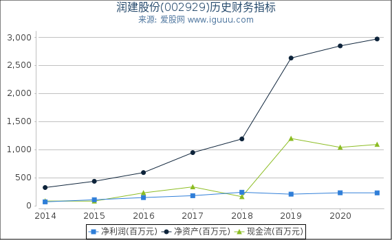 润建股份(002929)股东权益比率、固定资产比率等历史财务指标图 润建股份(002929)股东权益比率、固定资产比率等历史财务指标图