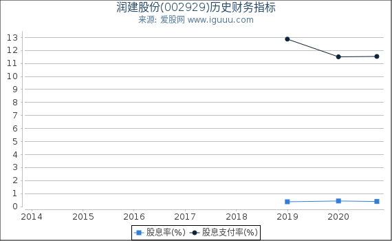 润建股份(002929)股东权益比率、固定资产比率等历史财务指标图 润建股份(002929)股东权益比率、固定资产比率等历史财务指标图