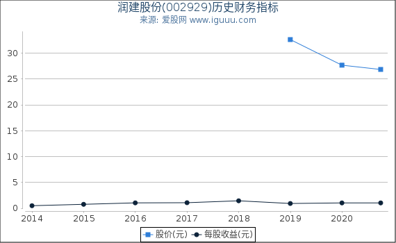 润建股份(002929)股东权益比率、固定资产比率等历史财务指标图 润建股份(002929)股东权益比率、固定资产比率等历史财务指标图