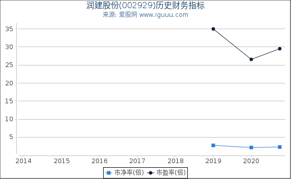 润建股份(002929)股东权益比率、固定资产比率等历史财务指标图 润建股份(002929)股东权益比率、固定资产比率等历史财务指标图