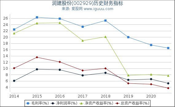 润建股份(002929)股东权益比率、固定资产比率等历史财务指标图 润建股份(002929)股东权益比率、固定资产比率等历史财务指标图