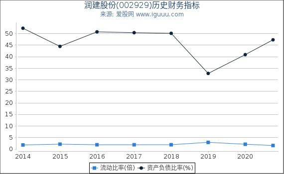 润建股份(002929)股东权益比率、固定资产比率等历史财务指标图 润建股份(002929)股东权益比率、固定资产比率等历史财务指标图