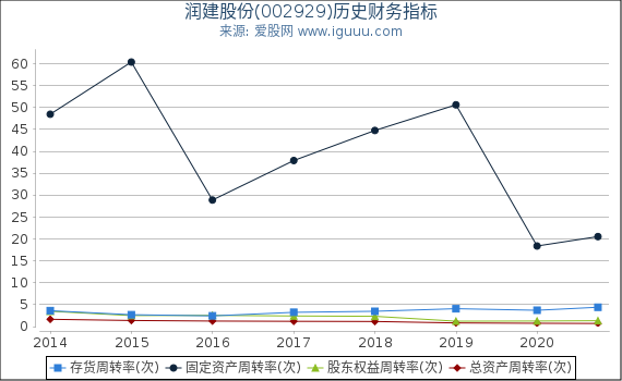 润建股份(002929)股东权益比率、固定资产比率等历史财务指标图 润建股份(002929)股东权益比率、固定资产比率等历史财务指标图