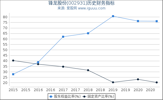 锋龙股份(002931)股东权益比率、固定资产比率等历史财务指标图 锋龙股份(002931)股东权益比率、固定资产比率等历史财务指标图