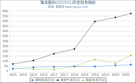 锋龙股份(002931)股东权益比率、固定资产比率等历史财务指标图 锋龙股份(002931)股东权益比率、固定资产比率等历史财务指标图