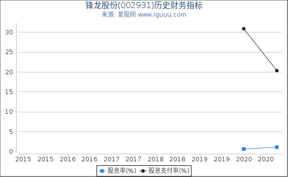 锋龙股份(002931)股东权益比率、固定资产比率等历史财务指标图 锋龙股份(002931)股东权益比率、固定资产比率等历史财务指标图