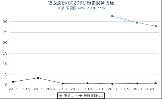 锋龙股份(002931)股东权益比率、固定资产比率等历史财务指标图 锋龙股份(002931)股东权益比率、固定资产比率等历史财务指标图
