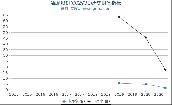 锋龙股份(002931)股东权益比率、固定资产比率等历史财务指标图 锋龙股份(002931)股东权益比率、固定资产比率等历史财务指标图