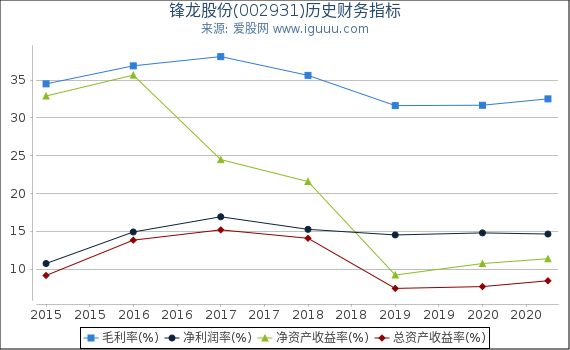 锋龙股份(002931)股东权益比率、固定资产比率等历史财务指标图 锋龙股份(002931)股东权益比率、固定资产比率等历史财务指标图