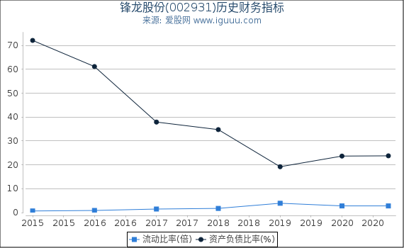锋龙股份(002931)股东权益比率、固定资产比率等历史财务指标图 锋龙股份(002931)股东权益比率、固定资产比率等历史财务指标图