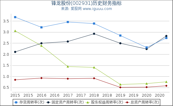 锋龙股份(002931)股东权益比率、固定资产比率等历史财务指标图 锋龙股份(002931)股东权益比率、固定资产比率等历史财务指标图