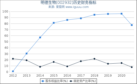 明德生物(002932)股东权益比率、固定资产比率等历史财务指标图