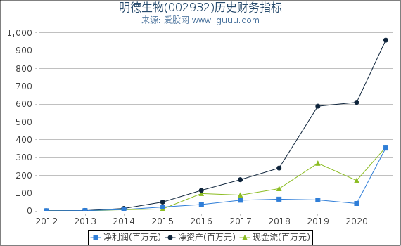 明德生物(002932)股东权益比率、固定资产比率等历史财务指标图