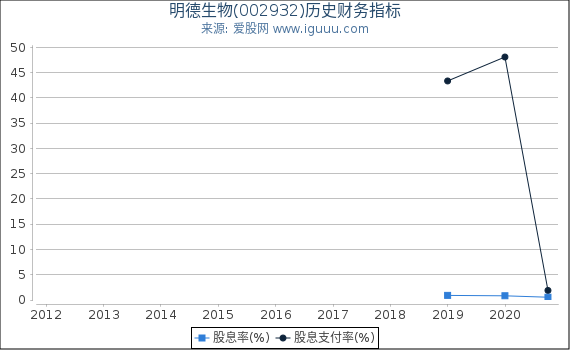 明德生物(002932)股东权益比率、固定资产比率等历史财务指标图