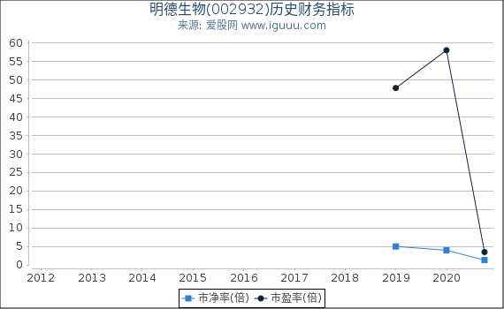 明德生物(002932)股东权益比率、固定资产比率等历史财务指标图