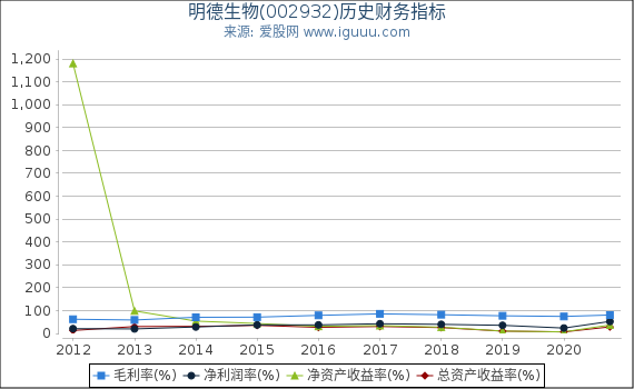 明德生物(002932)股东权益比率、固定资产比率等历史财务指标图