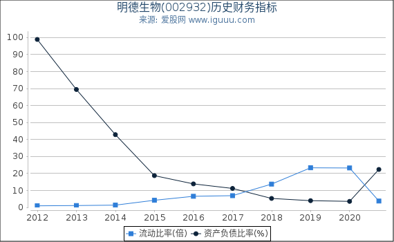 明德生物(002932)股东权益比率、固定资产比率等历史财务指标图