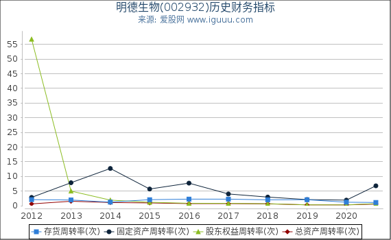 明德生物(002932)股东权益比率、固定资产比率等历史财务指标图
