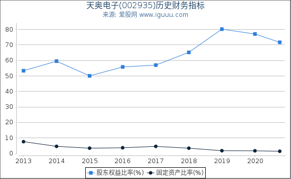 天奥电子(002935)股东权益比率、固定资产比率等历史财务指标图 天奥电子(002935)股东权益比率、固定资产比率等历史财务指标图