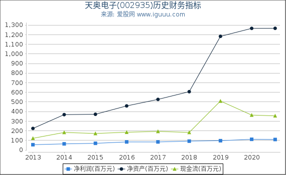 天奥电子(002935)股东权益比率、固定资产比率等历史财务指标图 天奥电子(002935)股东权益比率、固定资产比率等历史财务指标图
