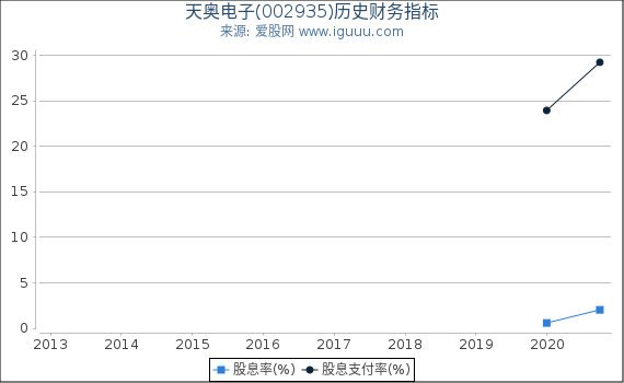 天奥电子(002935)股东权益比率、固定资产比率等历史财务指标图 天奥电子(002935)股东权益比率、固定资产比率等历史财务指标图