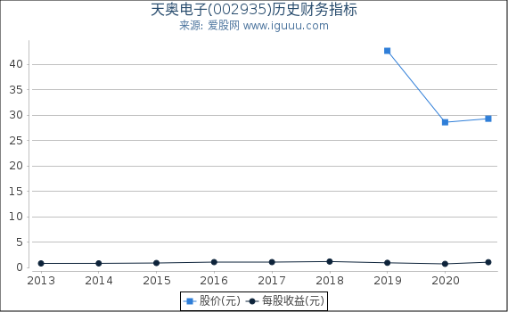 天奥电子(002935)股东权益比率、固定资产比率等历史财务指标图 天奥电子(002935)股东权益比率、固定资产比率等历史财务指标图