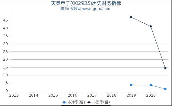 天奥电子(002935)股东权益比率、固定资产比率等历史财务指标图 天奥电子(002935)股东权益比率、固定资产比率等历史财务指标图