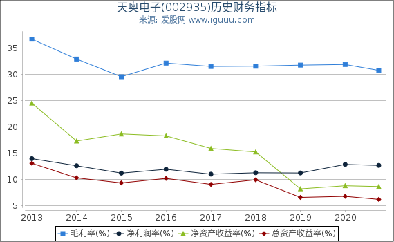 天奥电子(002935)股东权益比率、固定资产比率等历史财务指标图 天奥电子(002935)股东权益比率、固定资产比率等历史财务指标图