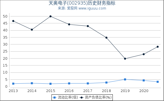 天奥电子(002935)股东权益比率、固定资产比率等历史财务指标图 天奥电子(002935)股东权益比率、固定资产比率等历史财务指标图