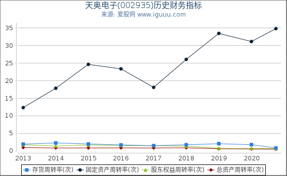 天奥电子(002935)股东权益比率、固定资产比率等历史财务指标图 天奥电子(002935)股东权益比率、固定资产比率等历史财务指标图