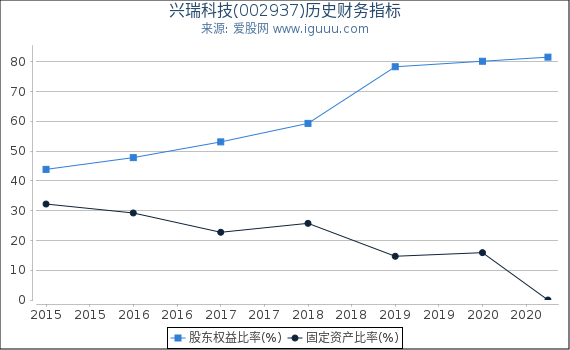 兴瑞科技(002937)股东权益比率、固定资产比率等历史财务指标图 兴瑞科技(002937)股东权益比率、固定资产比率等历史财务指标图
