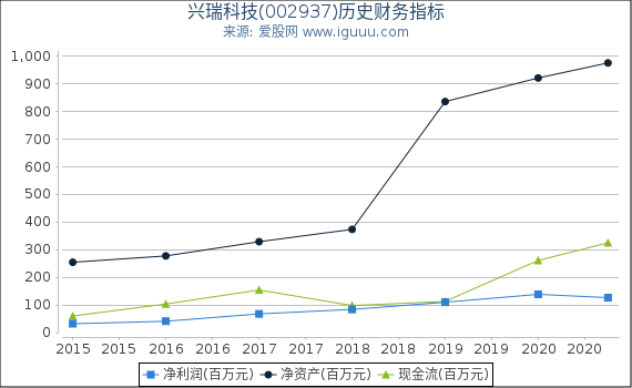 兴瑞科技(002937)股东权益比率、固定资产比率等历史财务指标图 兴瑞科技(002937)股东权益比率、固定资产比率等历史财务指标图