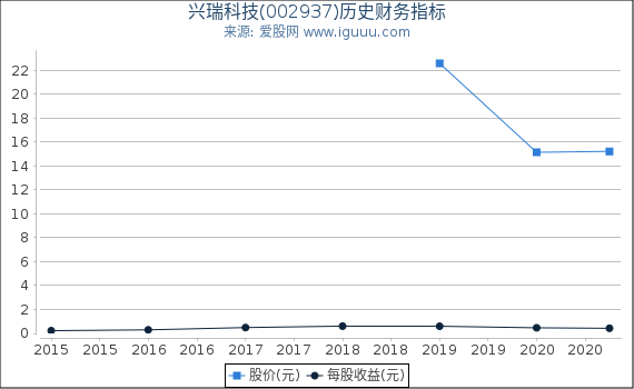 兴瑞科技(002937)股东权益比率、固定资产比率等历史财务指标图 兴瑞科技(002937)股东权益比率、固定资产比率等历史财务指标图