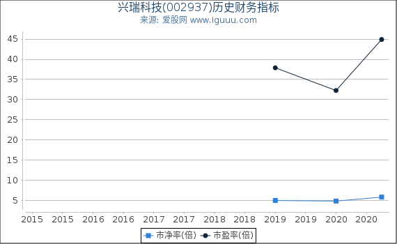 兴瑞科技(002937)股东权益比率、固定资产比率等历史财务指标图 兴瑞科技(002937)股东权益比率、固定资产比率等历史财务指标图