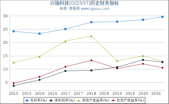 兴瑞科技(002937)股东权益比率、固定资产比率等历史财务指标图 兴瑞科技(002937)股东权益比率、固定资产比率等历史财务指标图