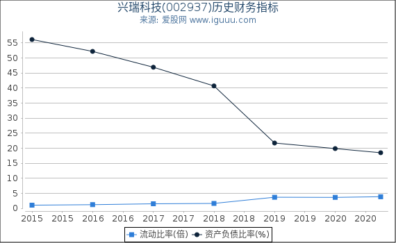 兴瑞科技(002937)股东权益比率、固定资产比率等历史财务指标图 兴瑞科技(002937)股东权益比率、固定资产比率等历史财务指标图