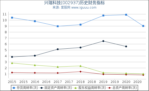 兴瑞科技(002937)股东权益比率、固定资产比率等历史财务指标图 兴瑞科技(002937)股东权益比率、固定资产比率等历史财务指标图