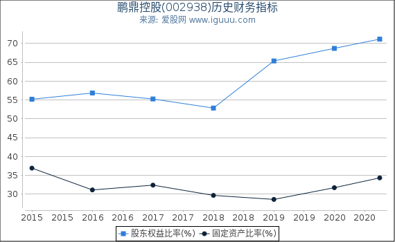 鹏鼎控股(002938)股东权益比率、固定资产比率等历史财务指标图 鹏鼎控股(002938)股东权益比率、固定资产比率等历史财务指标图