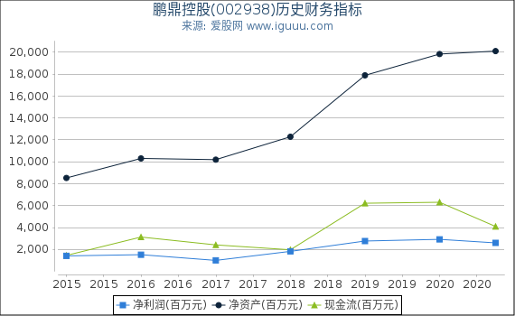 鹏鼎控股(002938)股东权益比率、固定资产比率等历史财务指标图 鹏鼎控股(002938)股东权益比率、固定资产比率等历史财务指标图