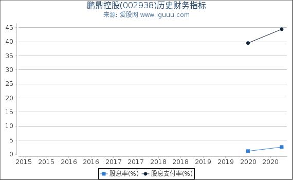 鹏鼎控股(002938)股东权益比率、固定资产比率等历史财务指标图 鹏鼎控股(002938)股东权益比率、固定资产比率等历史财务指标图