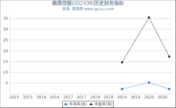 鹏鼎控股(002938)股东权益比率、固定资产比率等历史财务指标图 鹏鼎控股(002938)股东权益比率、固定资产比率等历史财务指标图