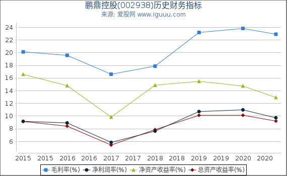 鹏鼎控股(002938)股东权益比率、固定资产比率等历史财务指标图 鹏鼎控股(002938)股东权益比率、固定资产比率等历史财务指标图