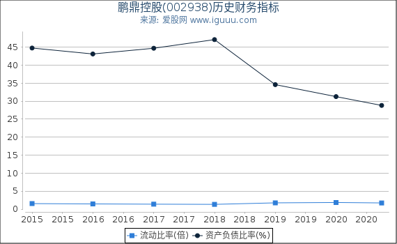 鹏鼎控股(002938)股东权益比率、固定资产比率等历史财务指标图 鹏鼎控股(002938)股东权益比率、固定资产比率等历史财务指标图