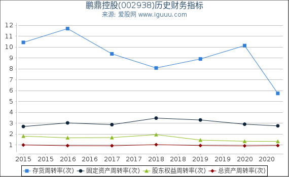鹏鼎控股(002938)股东权益比率、固定资产比率等历史财务指标图 鹏鼎控股(002938)股东权益比率、固定资产比率等历史财务指标图