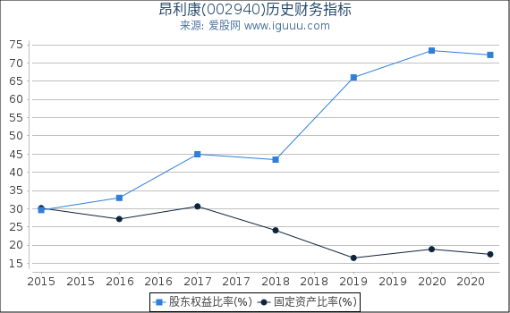 昂利康(002940)股东权益比率、固定资产比率等历史财务指标图