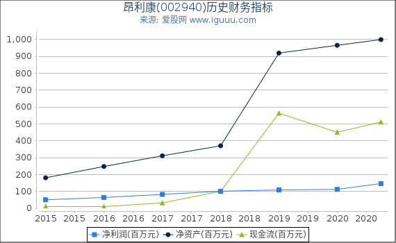 昂利康(002940)股东权益比率、固定资产比率等历史财务指标图